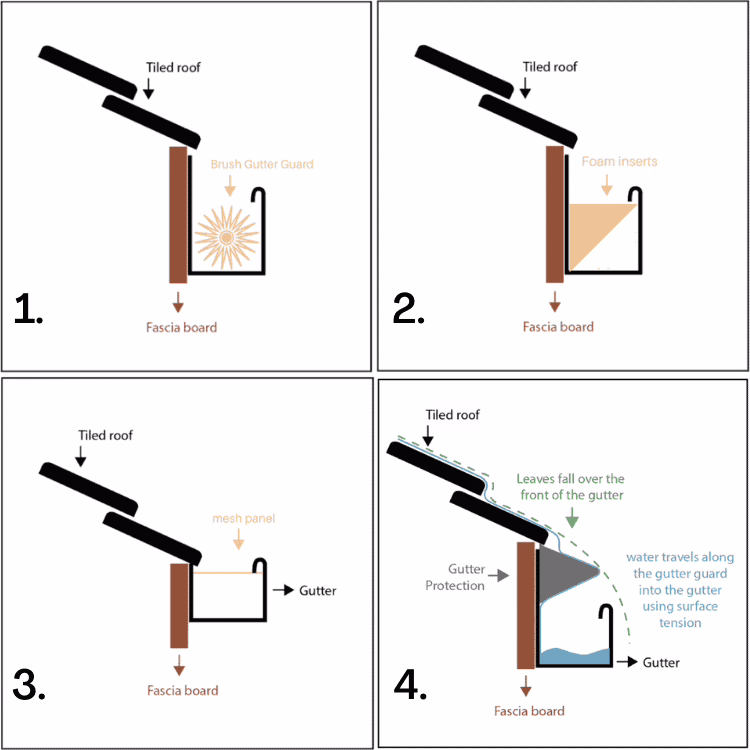 different gutter guard types