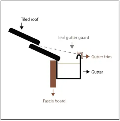 leaf guard gutter protection system